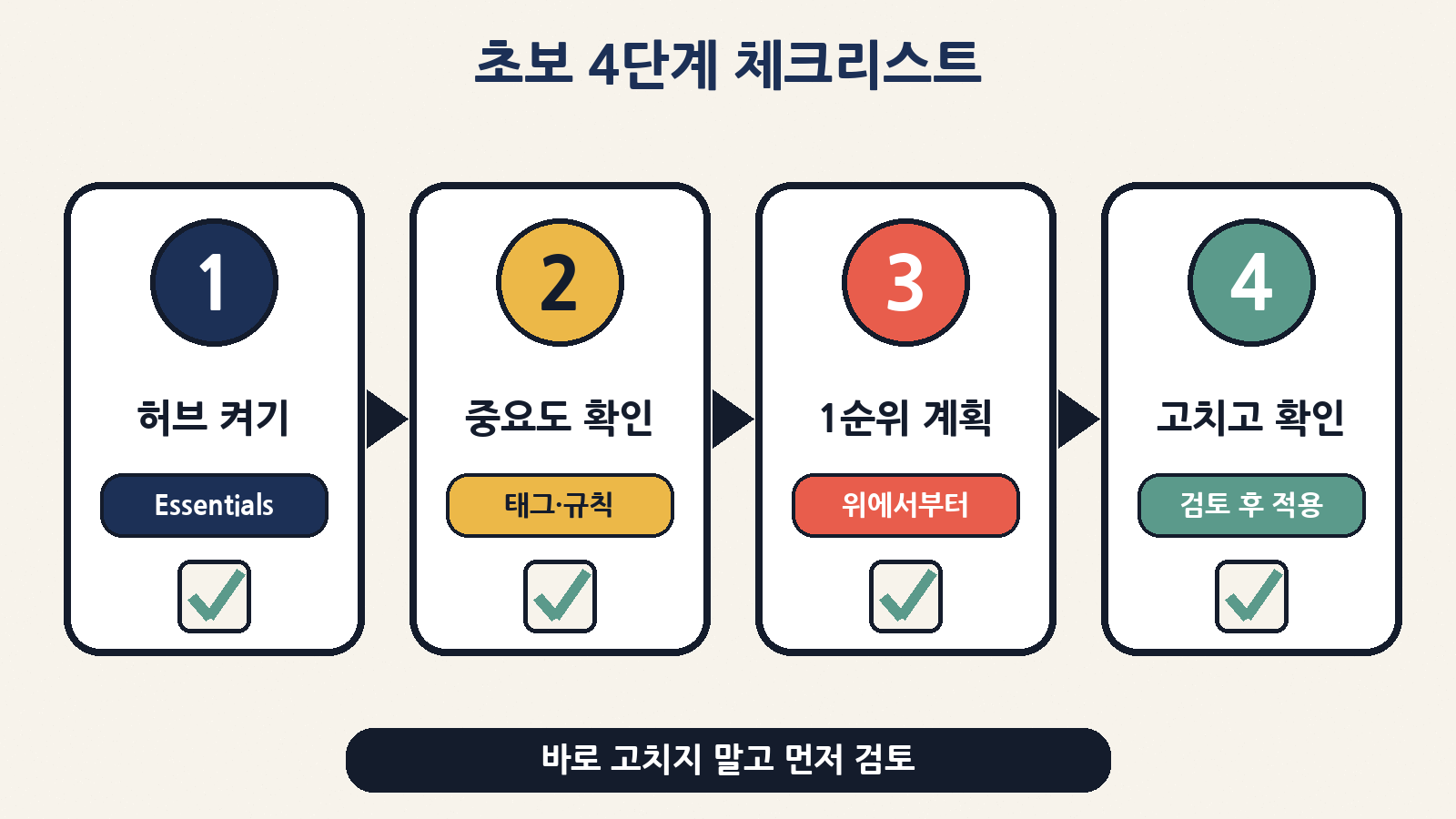 초보 4단계: 허브 확인 → 중요도 확인 → 1순위 계획 고르기 → 검토 후 적용