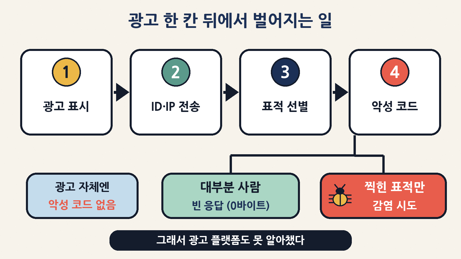광고 표시 → ID·IP 전송 → 표적 선별 → 표적에게만 악성 코드, 나머지는 빈 응답(0바이트)