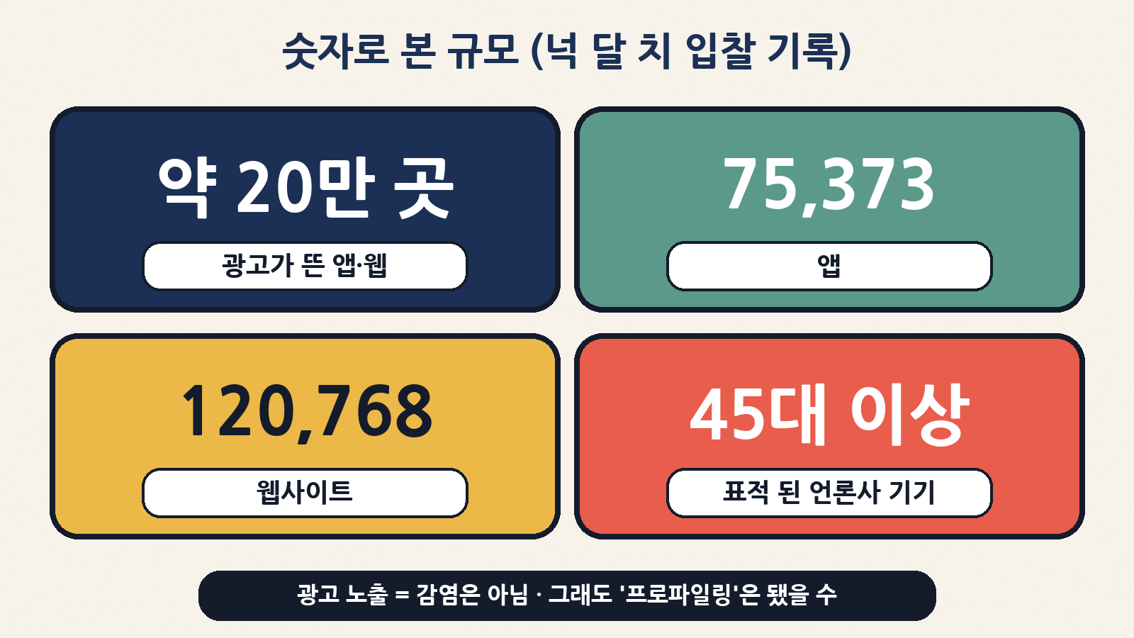 넉 달 치 입찰 기록 기준: 광고가 뜬 앱 75,373개·웹사이트 120,768곳, 알자지라 기기 최소 45대가 표적