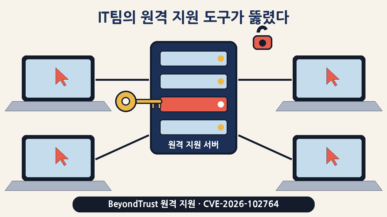 회사 PC 수백 대로 통하는 원격 지원 서버는 비밀번호 금고까지 품은 ‘마스터키’: BeyondTrust Remote Support CVE-2026-102764