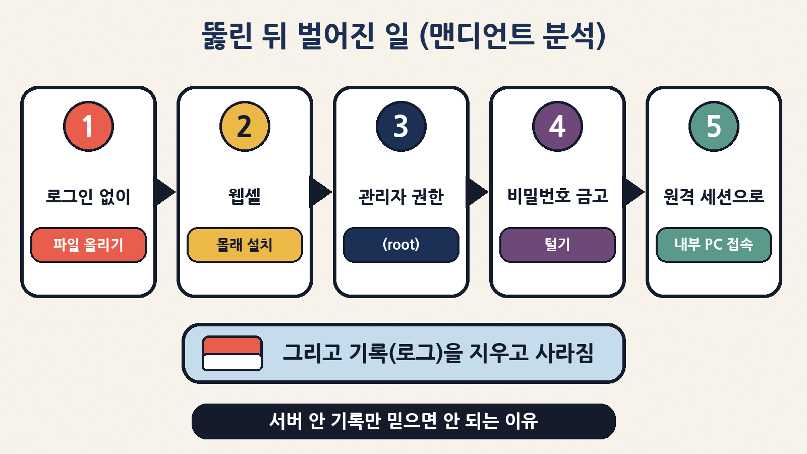 맨디언트 분석: 로그인 없이 파일 업로드 → 웹셸 → root 권한 → 비밀번호 금고 → 원격 세션으로 내부 PC, 그리고 로그 삭제