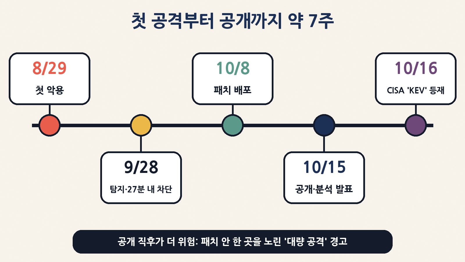 8월 29일 첫 악용 → 9월 28일 탐지·격리 → 10월 8일 패치 → 10월 15일 공개 → 10월 16일 CISA KEV 등재