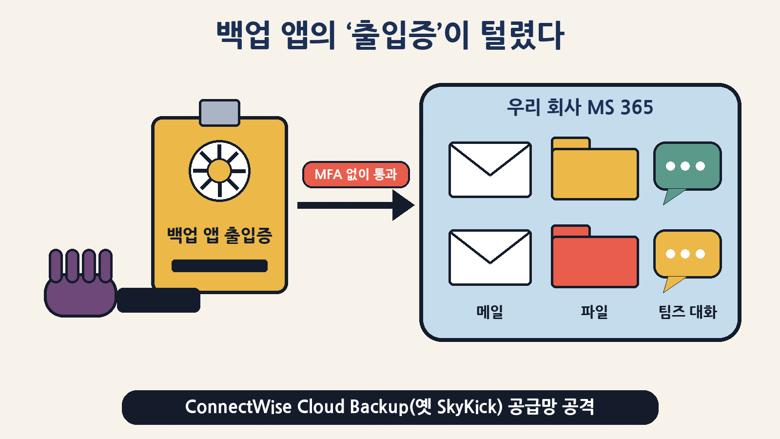 백업 앱이 받아 둔 ‘출입증(앱 비밀키)’이 털리자, 해커가 MFA 없이 고객사 MS 365 메일·파일·팀즈에 들어갔다: ConnectWise Cloud Backup(옛 SkyKick)