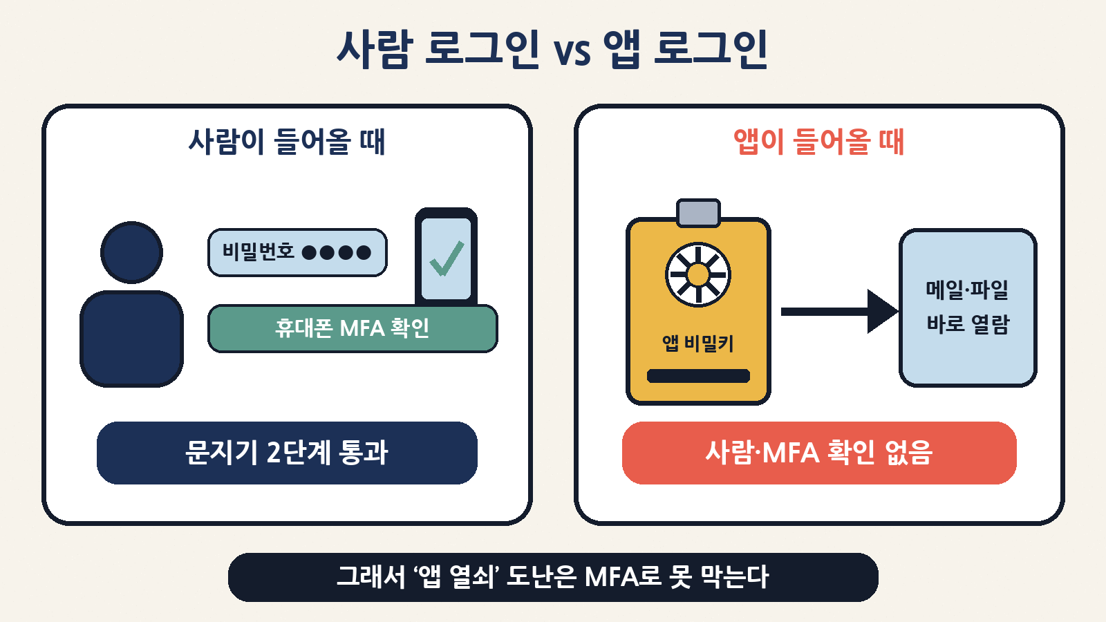 사람 로그인은 비밀번호+휴대폰 MFA를 거치지만, 앱 전용 로그인은 비밀키만으로 들어와 MFA가 적용되지 않는다