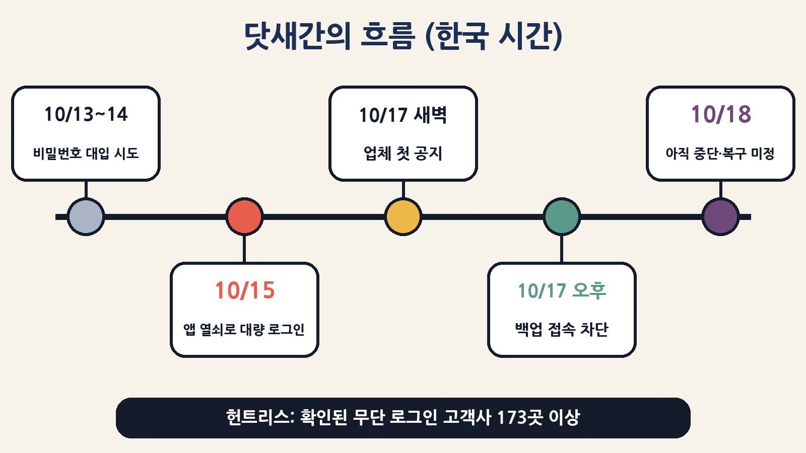 10/13~14 비밀번호 대입 시도 → 10/15 앱 열쇠로 대량 로그인 → 10/17 새벽 첫 공지 → 10/17 오후 백업 접속 차단 → 10/18 아직 중단(한국 시간)