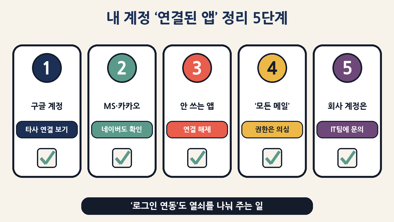 개인도 오늘 5분: 구글·MS·카카오·네이버 ‘연결된 앱’을 열어 안 쓰는 앱 해제, ‘모든 메일’ 권한은 의심, 회사 계정은 IT팀에 문의