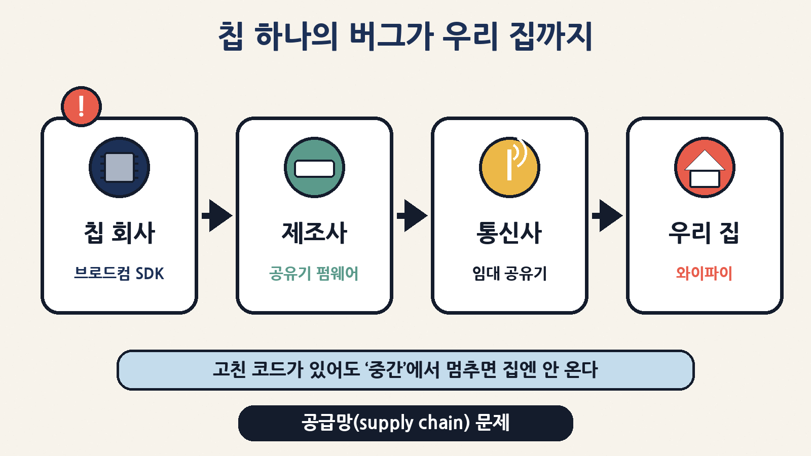 칩 회사(브로드컴 SDK) → 제조사 펌웨어 → 통신사 임대 공유기 → 우리 집: 고친 코드가 중간 단계에서 멈추면 집까지 오지 않는다