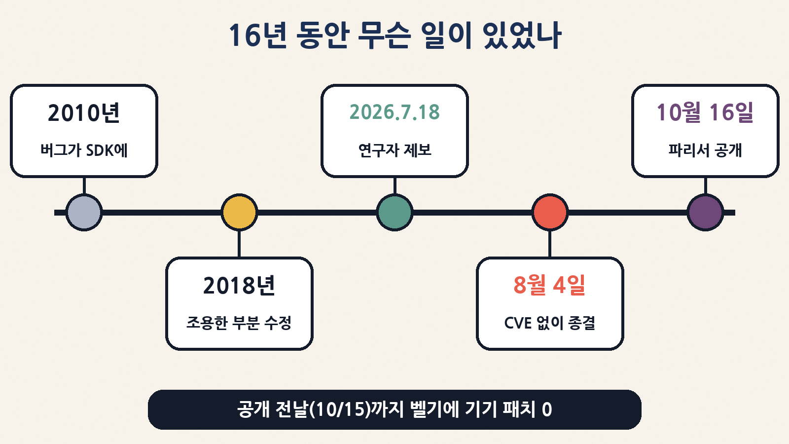 2010년 SDK에 버그 → 2018년 조용한 부분 수정 → 2026년 7월 18일 제보 → 8월 4일 CERT/CC 사건 CVE 없이 종결 → 10월 16일 파리 헥사콘 공개(현지 날짜)