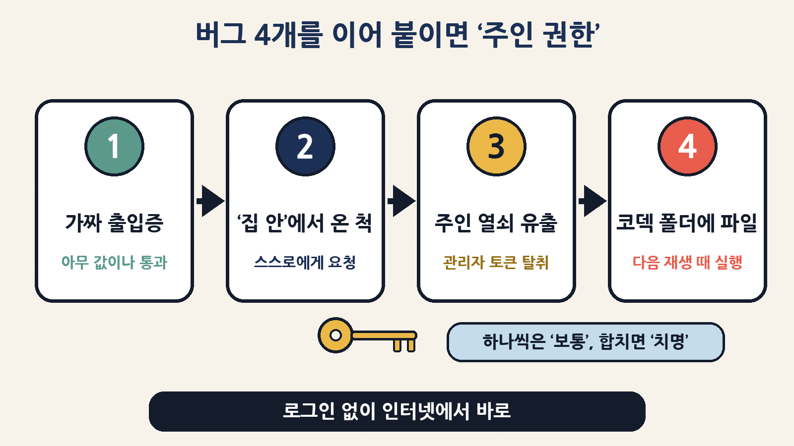 가짜 출입증 → 스스로에게 요청 → 주인 열쇠 유출 → 코덱 폴더에 파일: 버그 4개를 이으면 로그인 없이 코드 실행