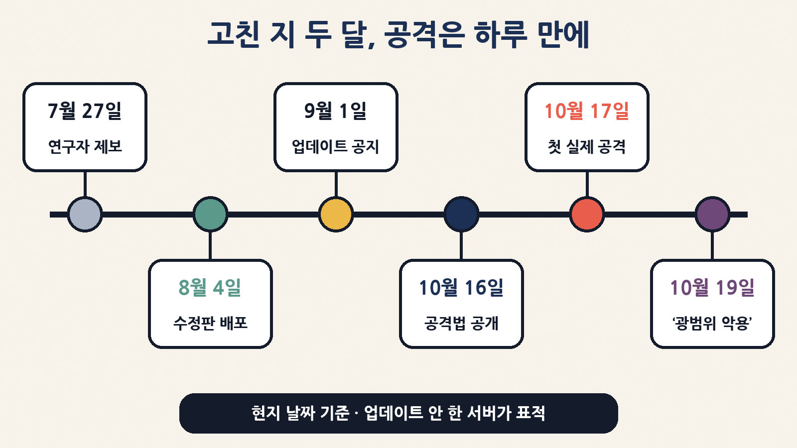 7월 제보 → 8월 수정판 → 9월 공지 → 10월 16일 공개 → 17일 첫 실제 공격 → 19일 ‘광범위 악용’ 공식 경고