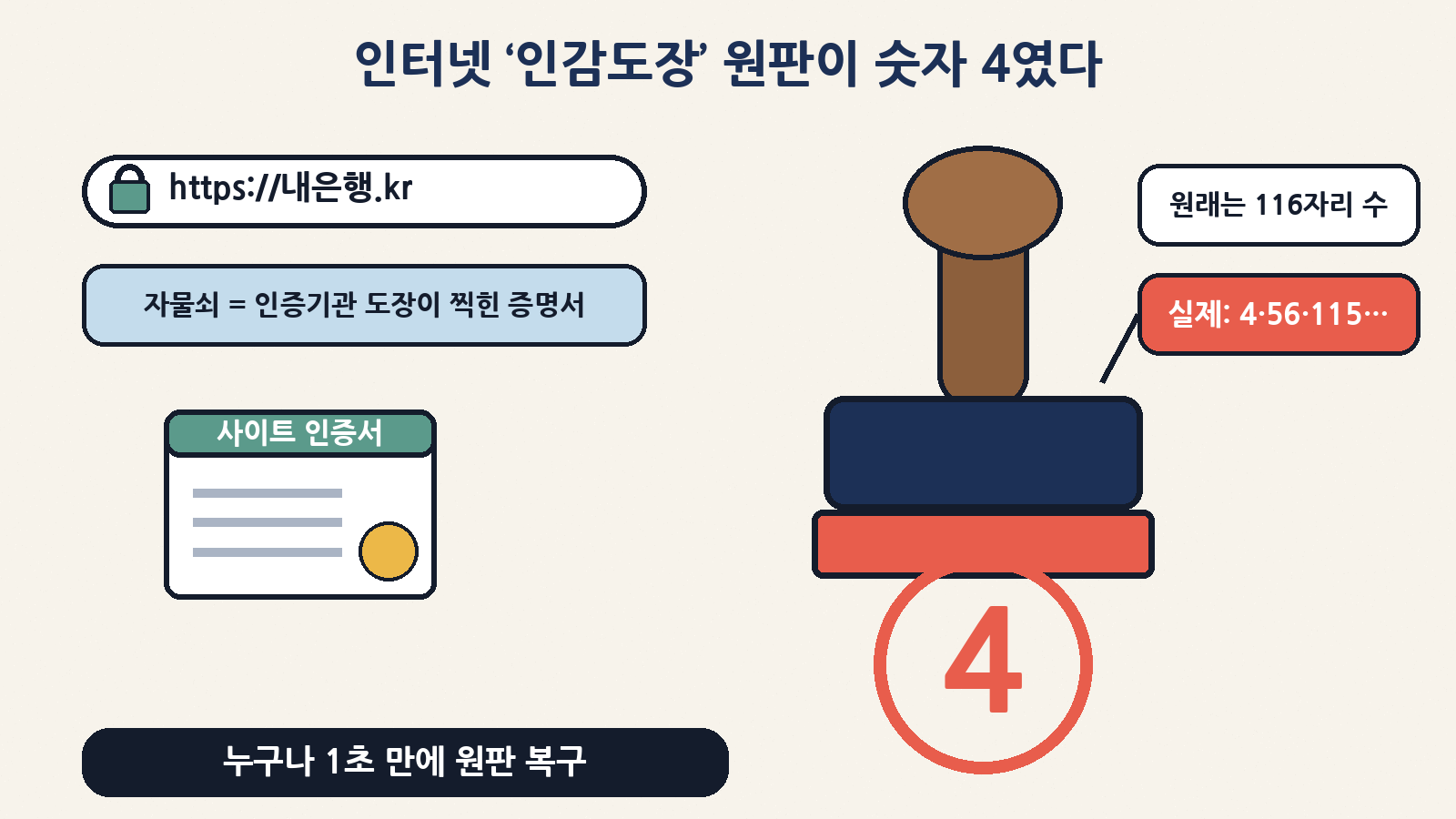 주소창 자물쇠는 인증기관의 ‘도장’ — eMudhra 중간 인증서의 도장 원판(개인키)은 4·56·115 같은 작은 숫자였다