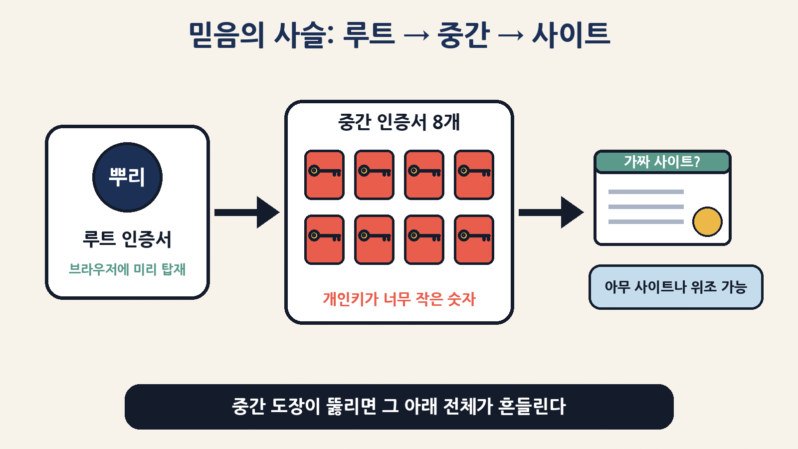 루트(본청 도장) → 중간 인증서(지점 도장) 8개 → 사이트 인증서: 중간 도장 원판이 풀리면 아무 사이트나 위조할 수 있다