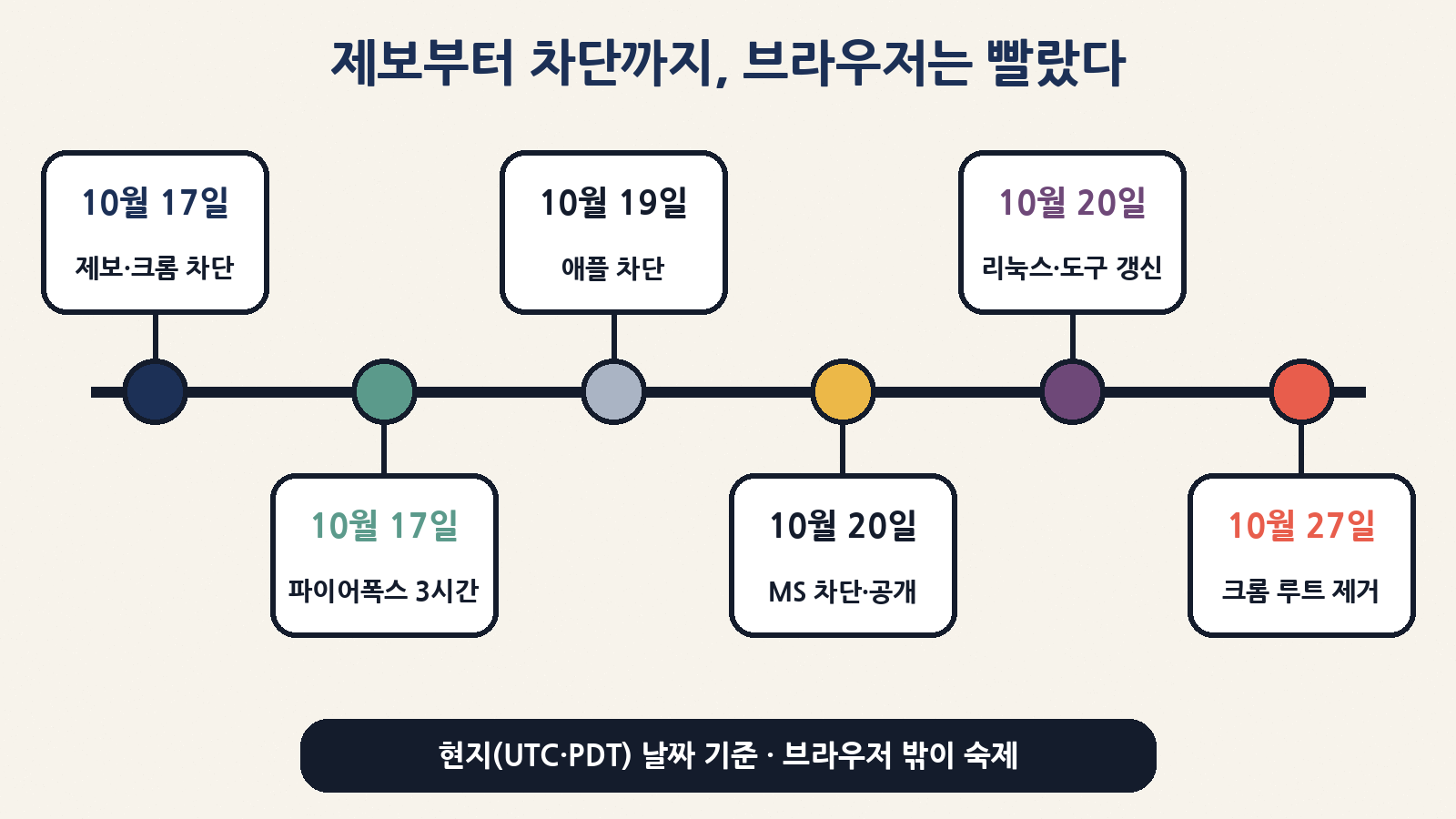 10월 17일 제보·크롬·파이어폭스 차단 → 19일 애플 → 20일 MS·리눅스 → 27일 크롬 루트 제거 (현지 날짜 기준)