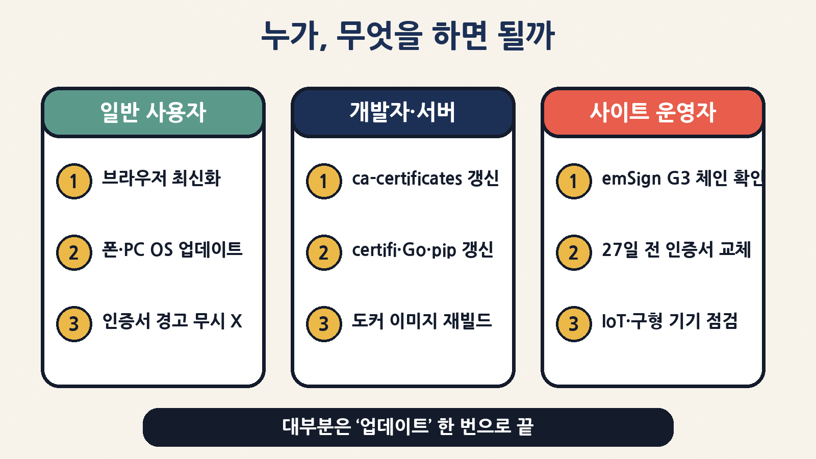 일반 사용자는 브라우저·OS 업데이트, 개발자는 인증서 묶음 갱신, 사이트 운영자는 emSign G3 체인 교체