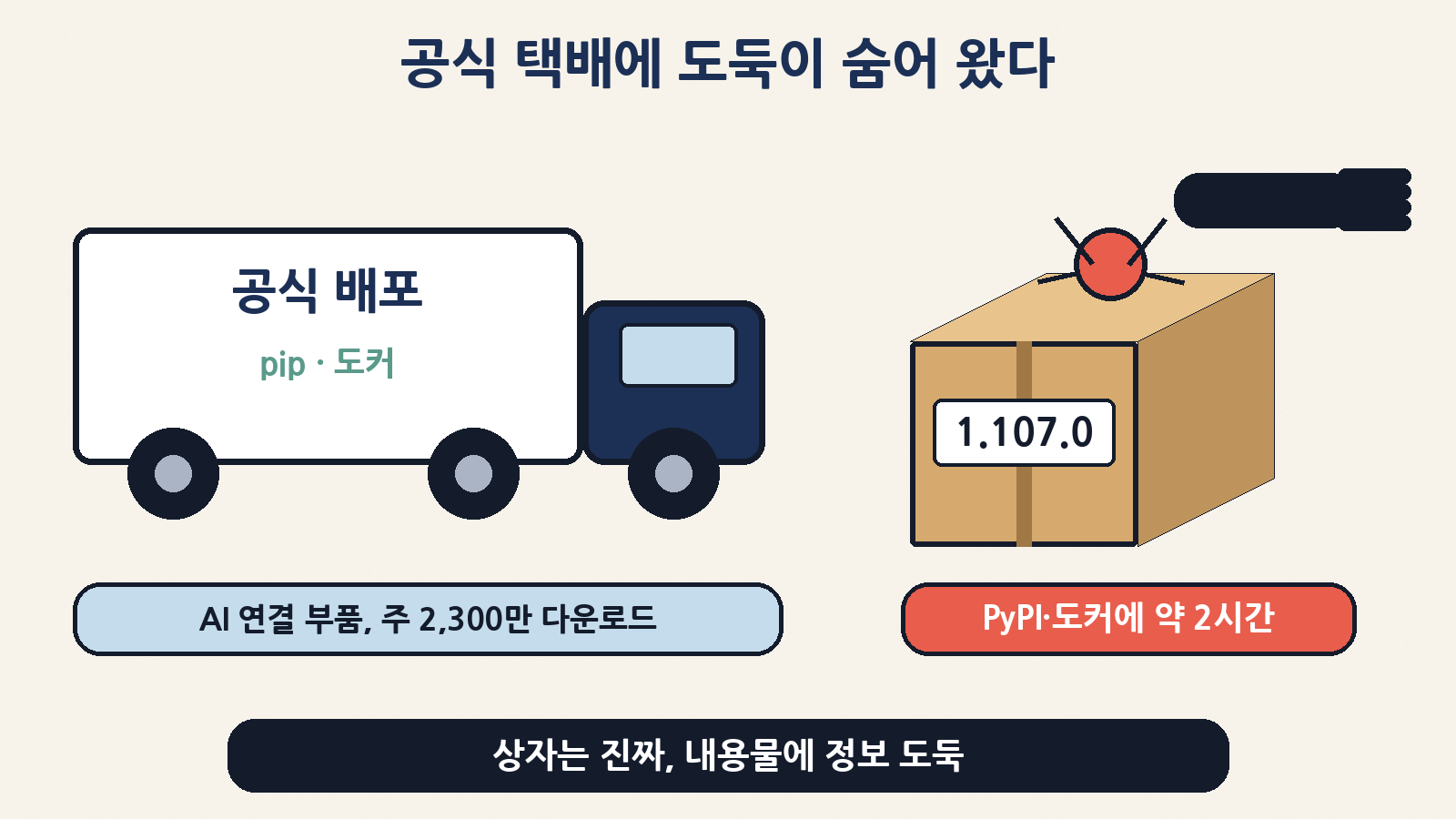 공식 배포 트럭에 실린 진짜 상자, 그 안에 숨은 정보 도둑 — LiteLLM 1.107.0은 PyPI·도커에 약 2시간 공개됐다
