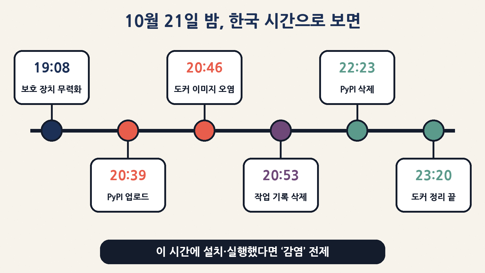 10월 21일 한국 시간: 19:08 보호 규칙 무력화 → 20:39 PyPI 업로드 → 20:46 도커 오염 → 22:23 PyPI 삭제 → 23:20 도커 정리