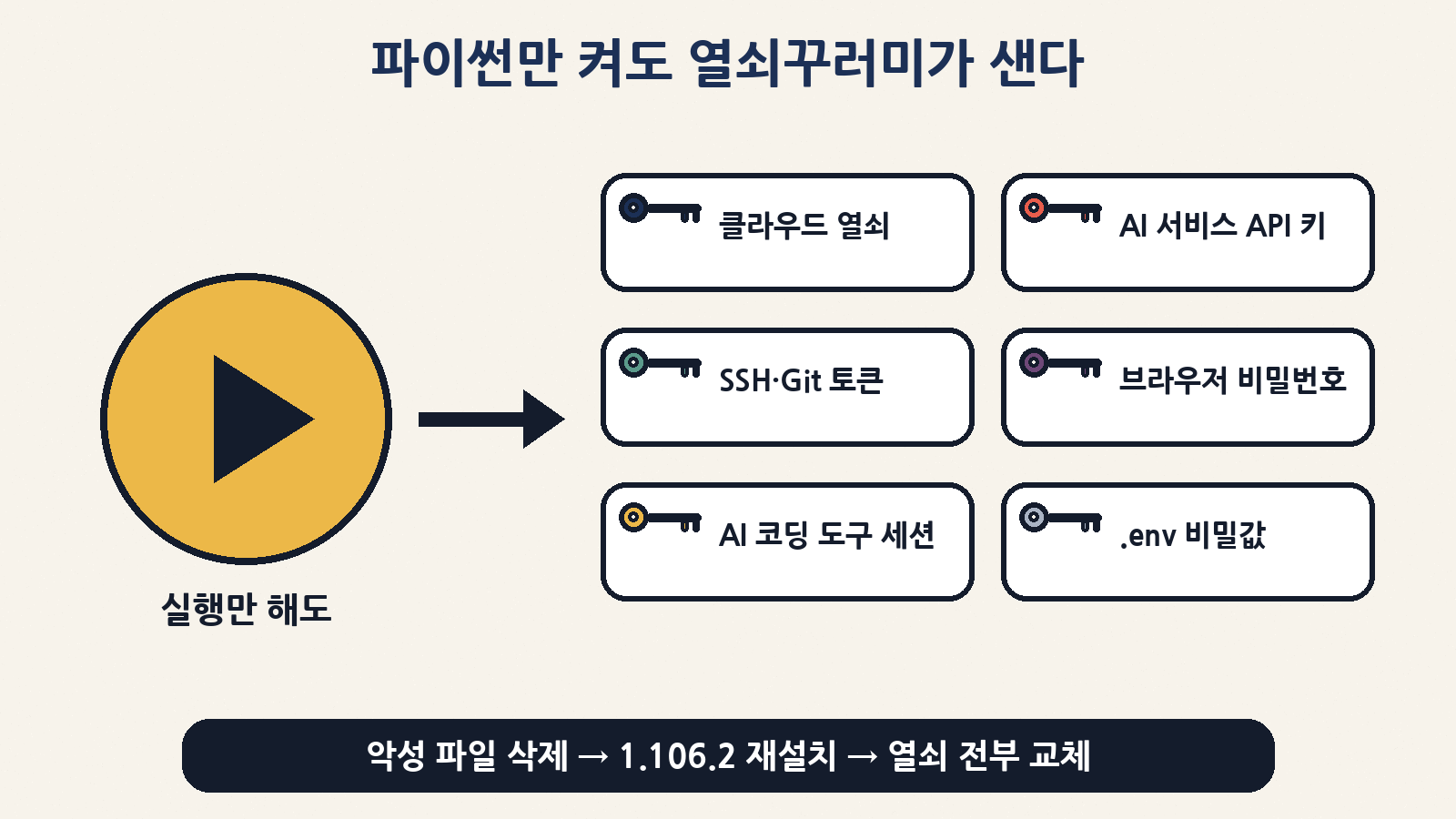 파이썬을 켜기만 해도 클라우드 열쇠·AI API 키·SSH·Git 토큰·브라우저 비밀번호가 빠져나가는 구조 — 삭제, 1.106.2 재설치, 열쇠 교체 순으로