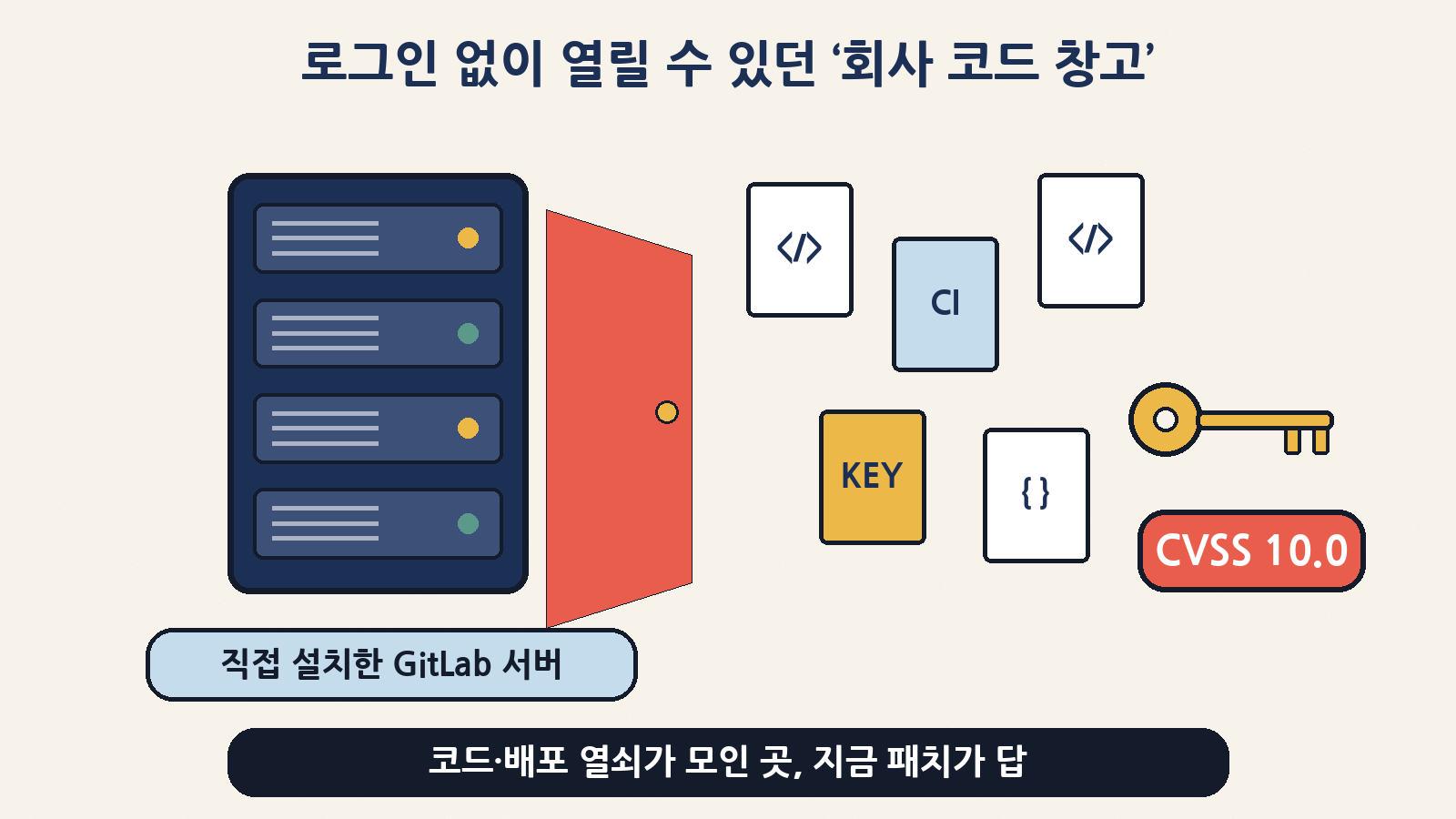 깃랩을 회사 서버에 직접 설치해 쓰는 곳이라면, 소스 코드·배포 열쇠가 모인 ‘코드 창고’가 로그인 없이 열릴 수 있었던 CVSS 10.0 구멍을 오늘 막아야 해요