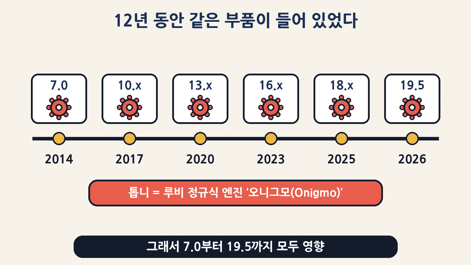 깃랩은 루비 정규식 엔진 ‘오니그모’를 2014년 7.0부터 모든 버전에 함께 넣어 왔어요. 그래서 이번 결함은 12년치 버전 전부에 해당돼요