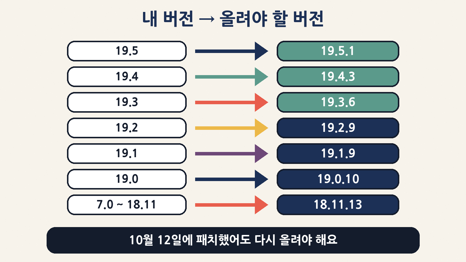 지금 쓰는 계열별로 올려야 할 버전: 19.5.1, 19.4.3, 19.3.6, 19.2.9, 19.1.9, 19.0.10, 18.11.13 — 10월 12일 패치 버전(19.2.8·19.3.5·19.4.2)도 다시 올려야 해요