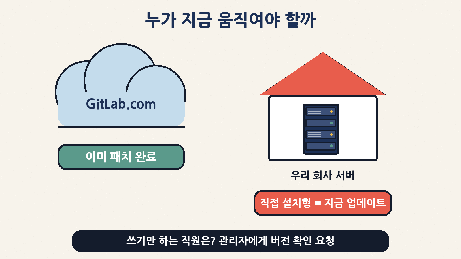 GitLab.com은 이미 패치를 마쳤고, 회사 주소로 접속하는 직접 설치형(Self-managed) 깃랩만 관리자가 업데이트하면 돼요