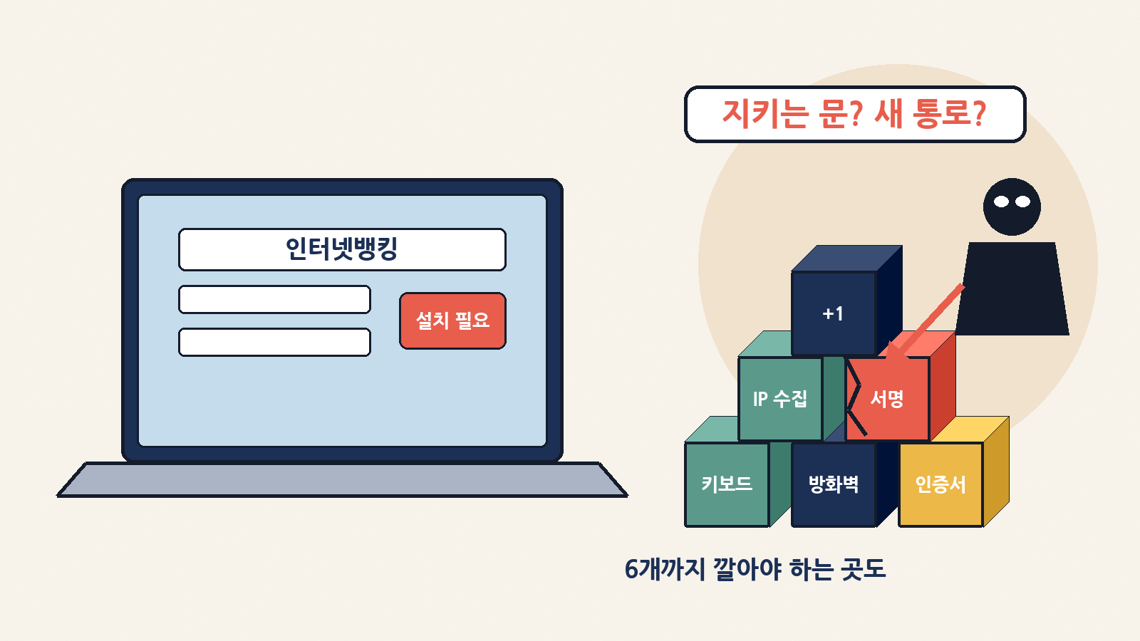 인터넷뱅킹을 하려면 깔라는 보안프로그램, 많게는 6개까지 요구하는 은행도 있어요. 지키라고 깐 프로그램이 오히려 새 통로가 될 수 있다는 지적이 국감에서 나왔어요