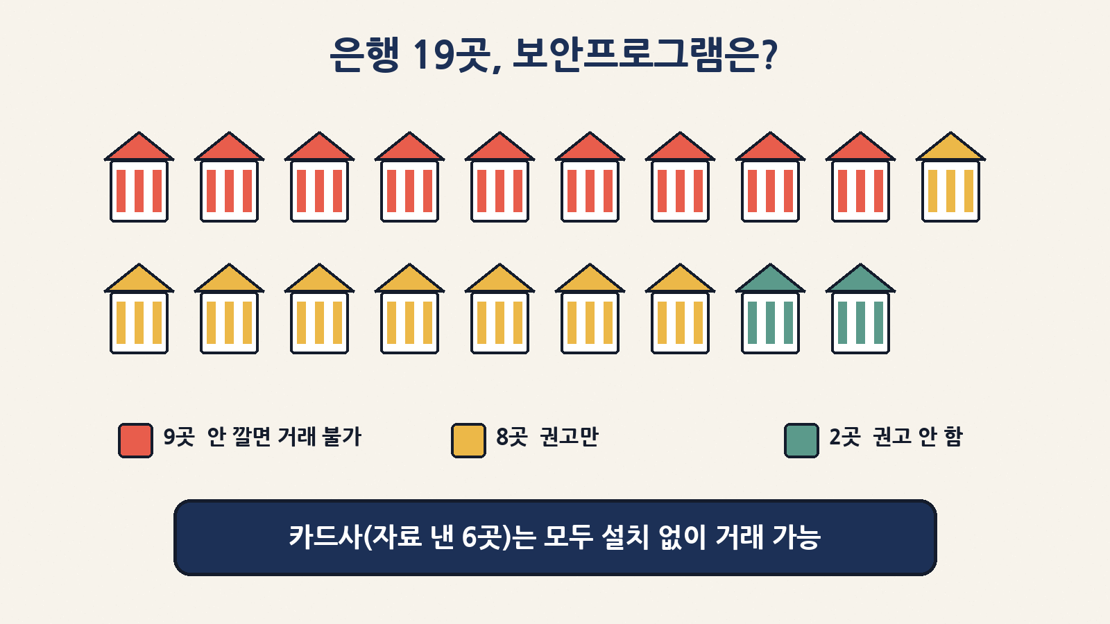 은행 19곳 중 17곳이 설치를 권하고, 그중 9곳은 안 깔면 인터넷뱅킹 거래가 안 돼요. 자료를 낸 카드사 6곳은 모두 설치 없이 거래할 수 있었어요