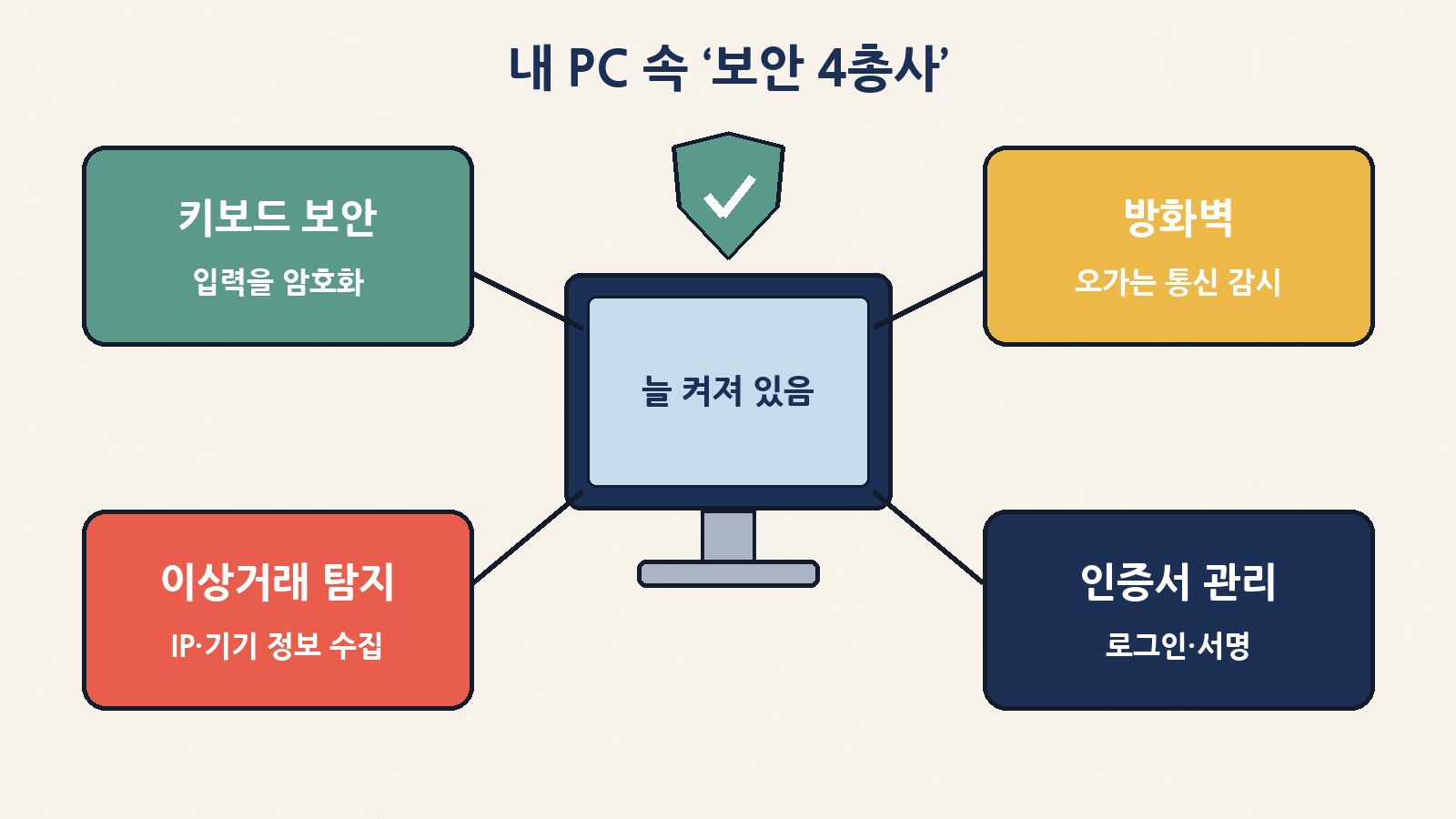 은행이 요구하는 보안프로그램은 키보드 보안, 방화벽, 이상거래 탐지(IP·기기 정보 수집), 인증서 관리 네 종류로 나뉘고, 은행 일을 안 할 때도 켜져 있을 수 있어요