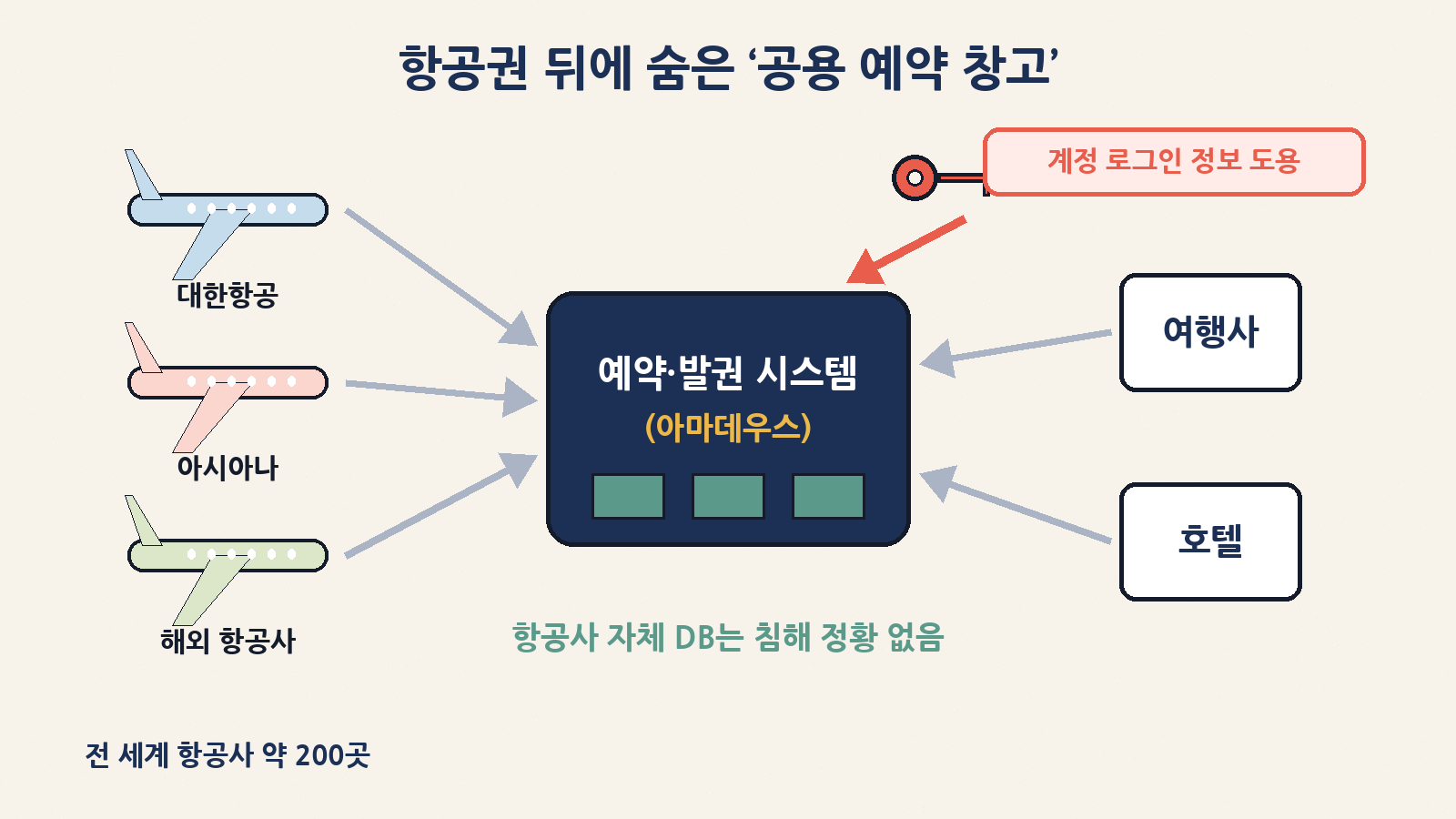 전 세계 200곳 안팎의 항공사와 여행사·호텔이 아마데우스 같은 공용 예약 시스템을 함께 써요. 이번엔 항공사 서버가 아니라 이 시스템의 계정 출입증이 악용됐어요