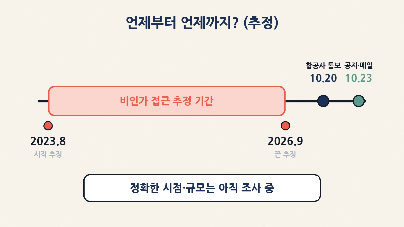 무단 접근 추정 기간은 2023년 8월~2026년 9월이고, 항공사는 10월 20일 밤 통보를 받아 23일 공지와 안내 메일을 보냈어요. 정확한 시점과 규모는 아직 조사 중이에요