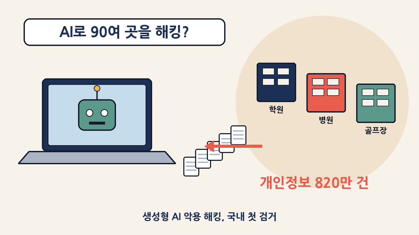 IT 비전공자 총책이 생성형 AI 도구를 활용해 학원·병원·골프장 등 90여 곳을 해킹하고 개인정보 약 820만 건을 빼돌렸다가 붙잡혔어요