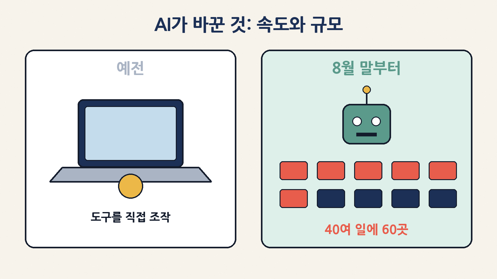 예전엔 취약점 탐색 도구를 직접 조작했지만, 8월 말부터 AI 코딩 에이전트와 AI 자율침투 도구를 쓰며 40여 일 만에 60곳을 해킹했어요
