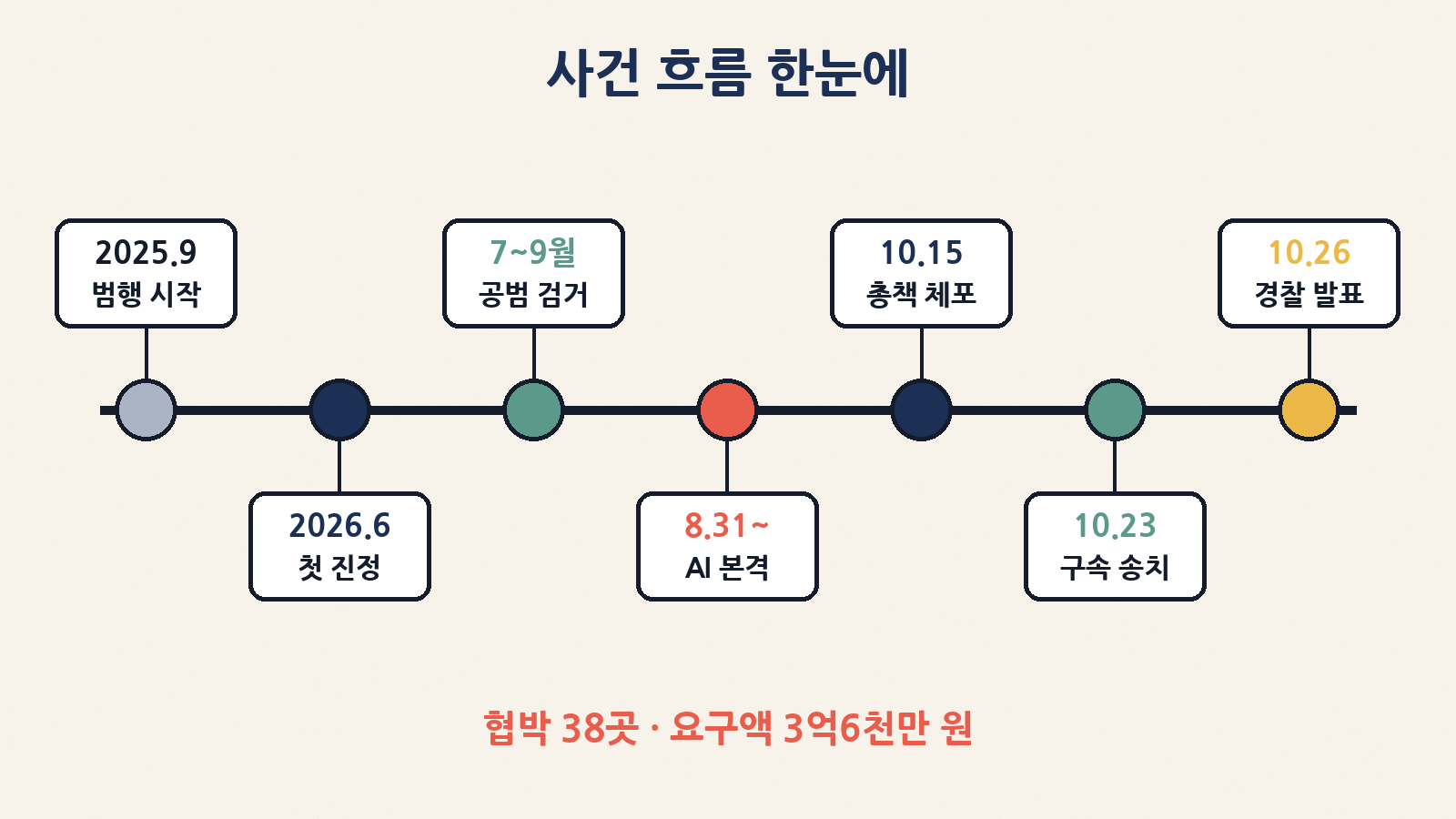 2025년 9월 범행 시작부터 6월 첫 진정, 공범 검거, 10월 15일 총책 체포, 23일 구속 송치, 26일 경찰 발표까지의 흐름이에요
