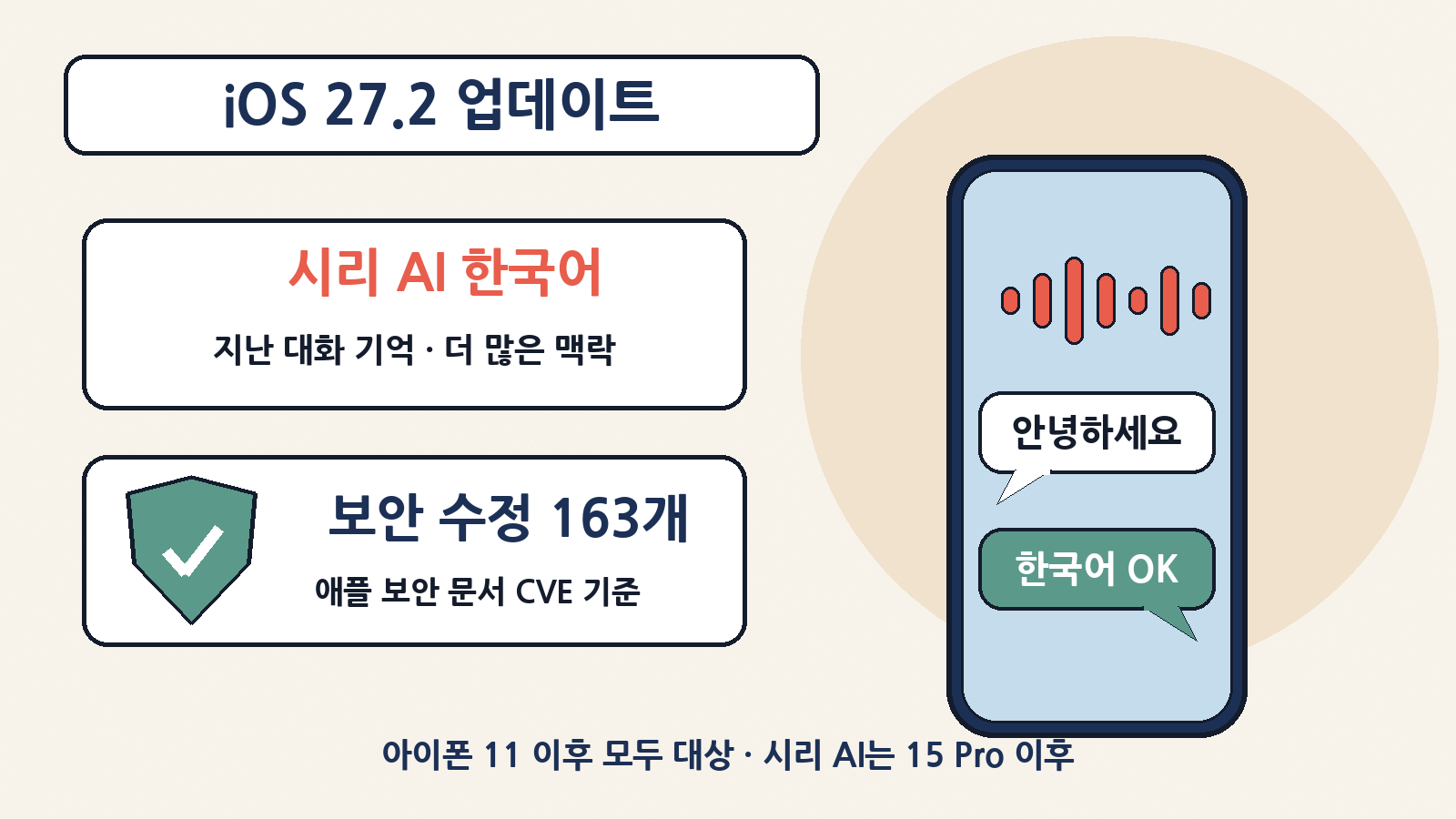 iOS 27.2의 두 가지 핵심: 새 AI 비서 시리 AI의 한국어 지원과, 애플 보안 문서 기준 163개 보안 구멍(CVE) 수정이에요