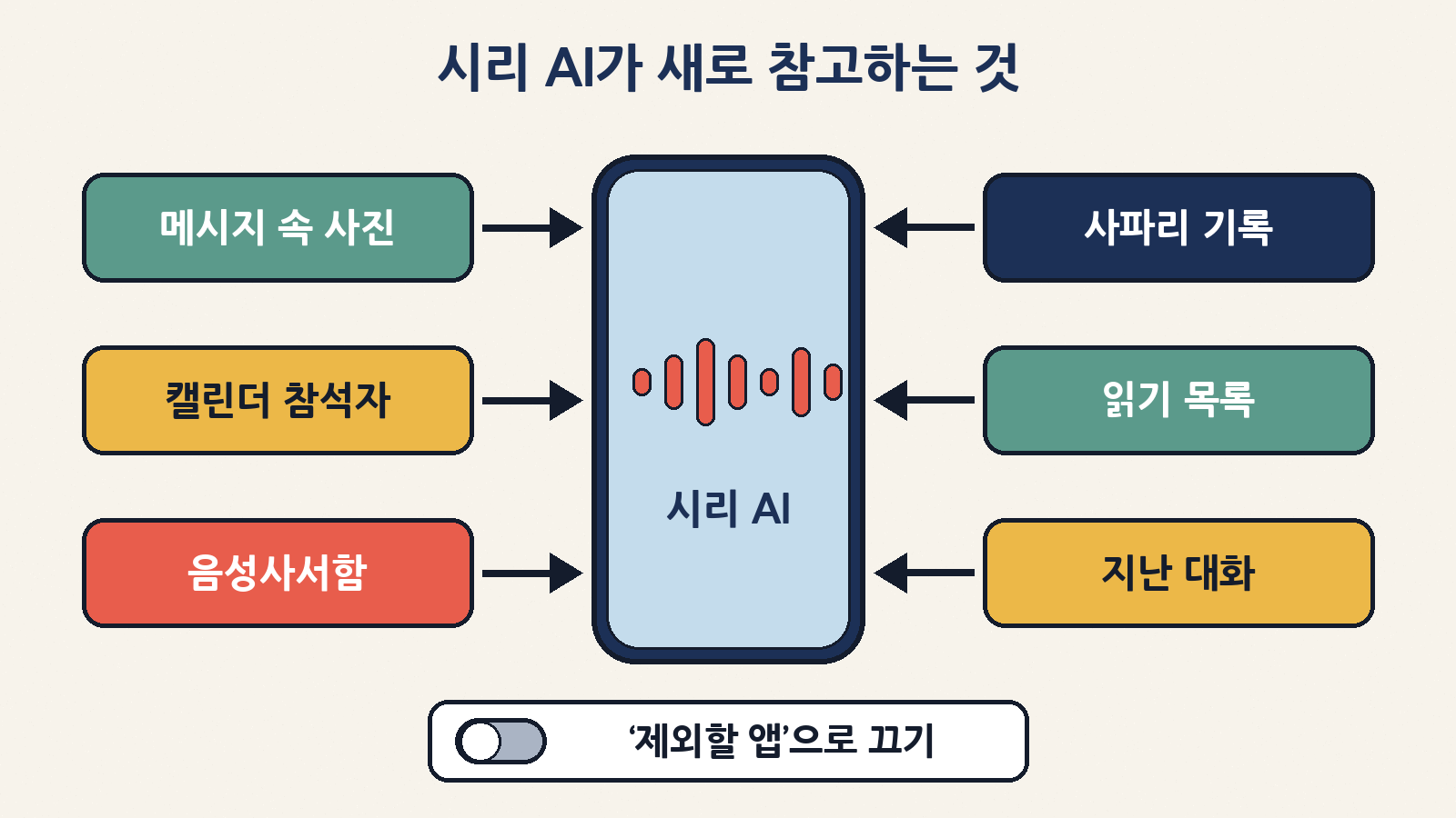 27.2에서 시리 AI는 메시지 속 사진, 캘린더 참석자, 음성사서함, 사파리 기록·읽기 목록, 지난 대화까지 참고하고, ‘제외할 앱’으로 볼 앱을 직접 고를 수 있어요