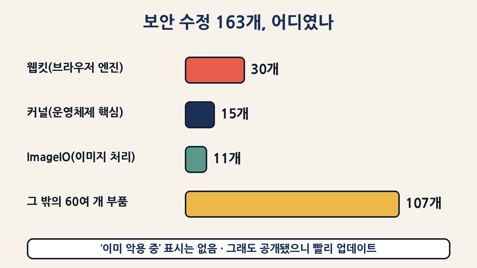 고친 163개 중 웹킷 계열 30개, 커널 15개, ImageIO 11개, 나머지 60여 개 부품에서 107개예요. 애플은 이미 악용 중인 항목은 없다고 밝혔어요