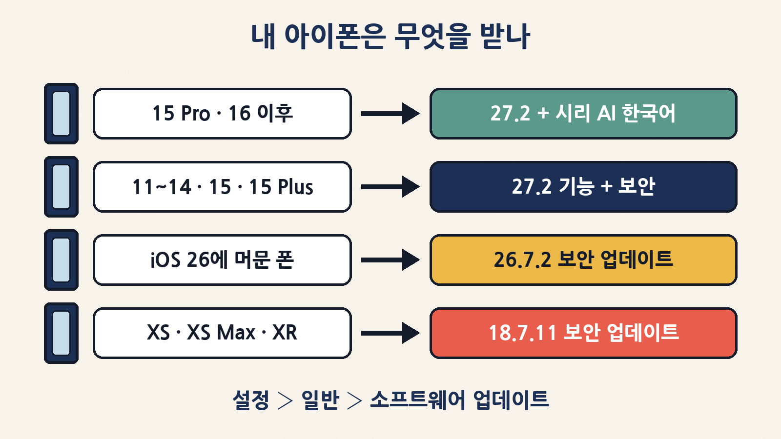 아이폰 15 Pro·16 이후는 27.2와 한국어 시리 AI를, 아이폰 11~15는 27.2 기능과 보안 수정을, iOS 26 기기는 26.7.2, XS·XR은 18.7.11을 받아요
