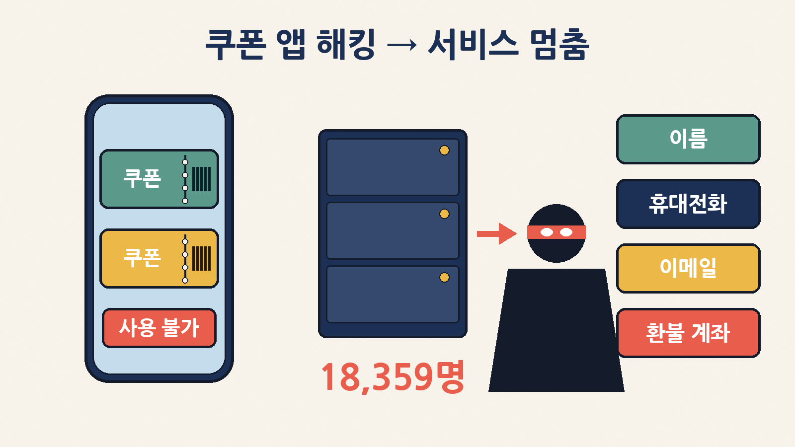 롯데 계열 모바일쿠폰 기프티엘이 해킹돼 1만 8,359명의 이름·휴대전화·이메일·환불 계좌번호가 샜고, 쿠폰 사용까지 멈췄어요