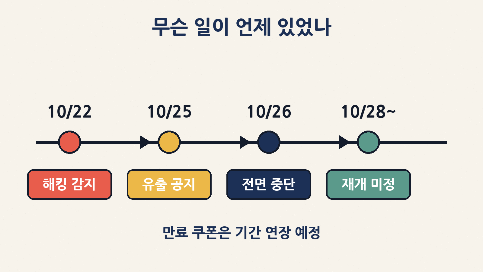 10월 22일 해킹 감지, 25일 유출 공지, 26일 밤 서비스 전면 중단, 재개는 아직 미정이에요. 중단 중 만료되는 쿠폰은 기간이 연장돼요