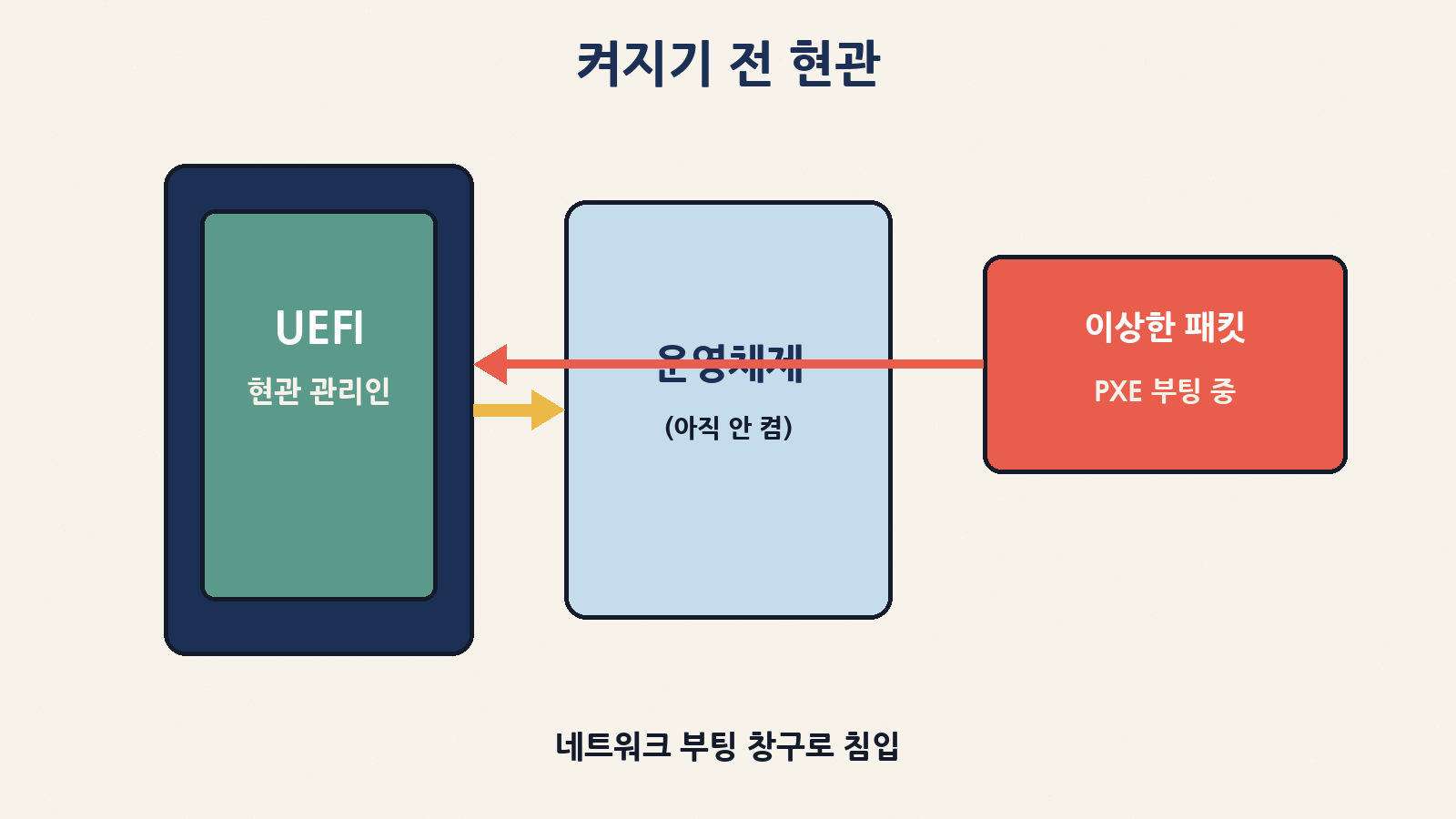 컴퓨터가 켜지기 전 UEFI 현관에서, 네트워크 부팅(PXE) 창구로 이상한 패킷이 들어올 수 있어요