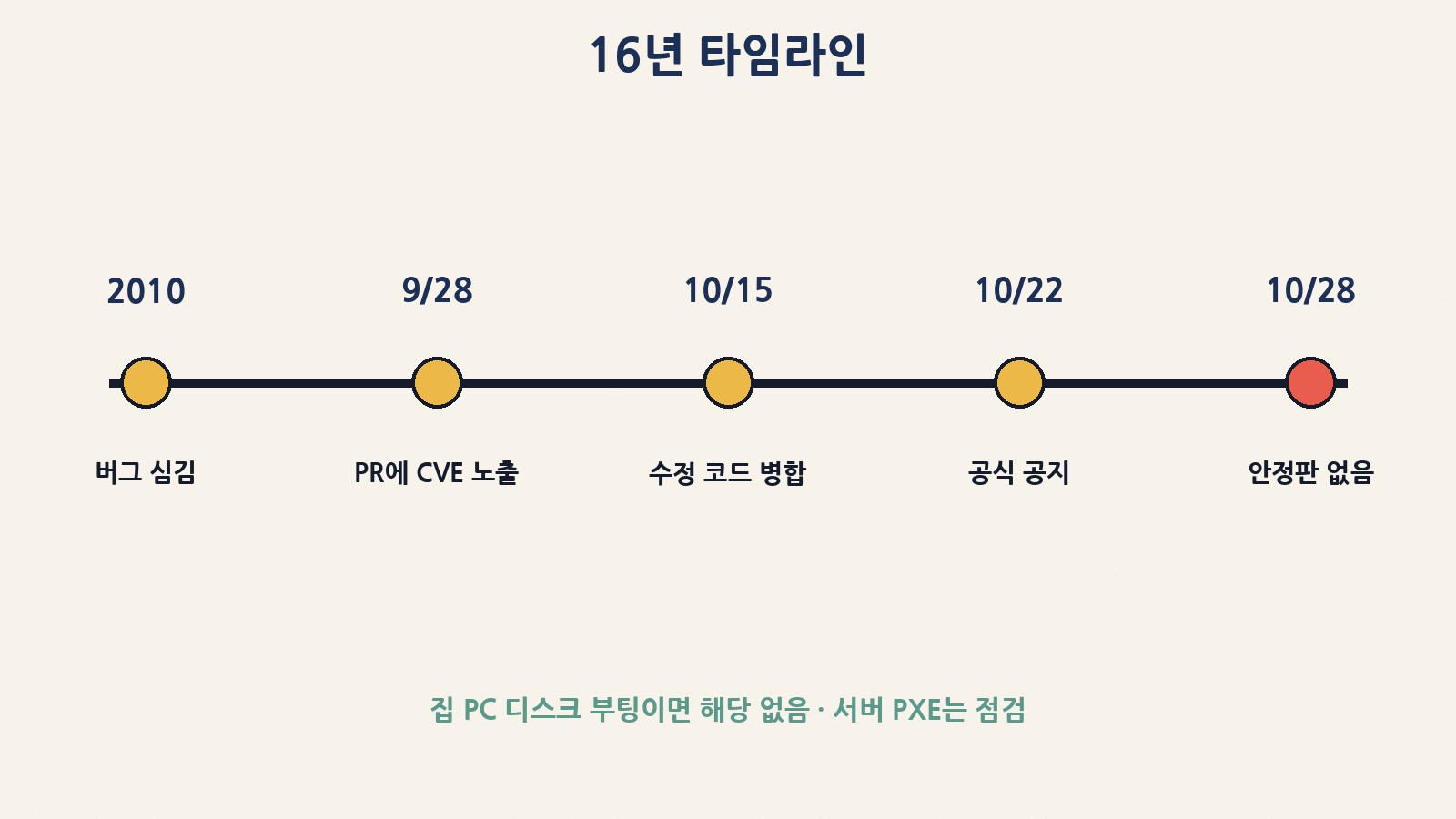 2010년에 심긴 버그가 2026년 9월 PR 노출 후 10월 15일 수정 병합, 22일 공지, 28일에도 안정판은 아직