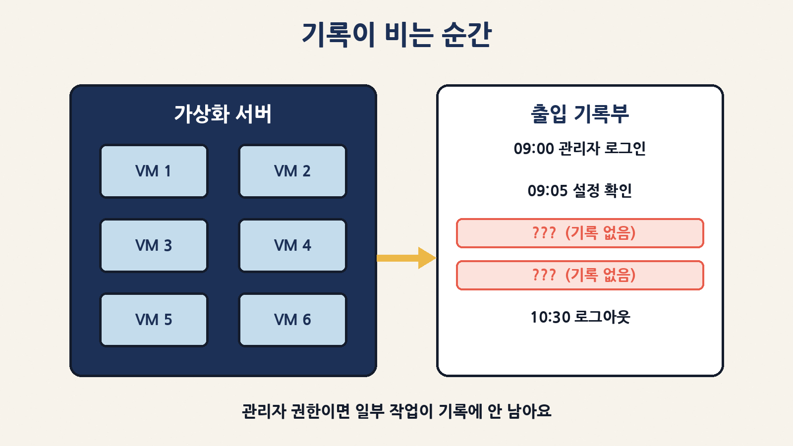 가상화 서버(ESXi)의 출입 기록부에 관리자 작업 일부가 남지 않는 빈칸이 생기는 모습