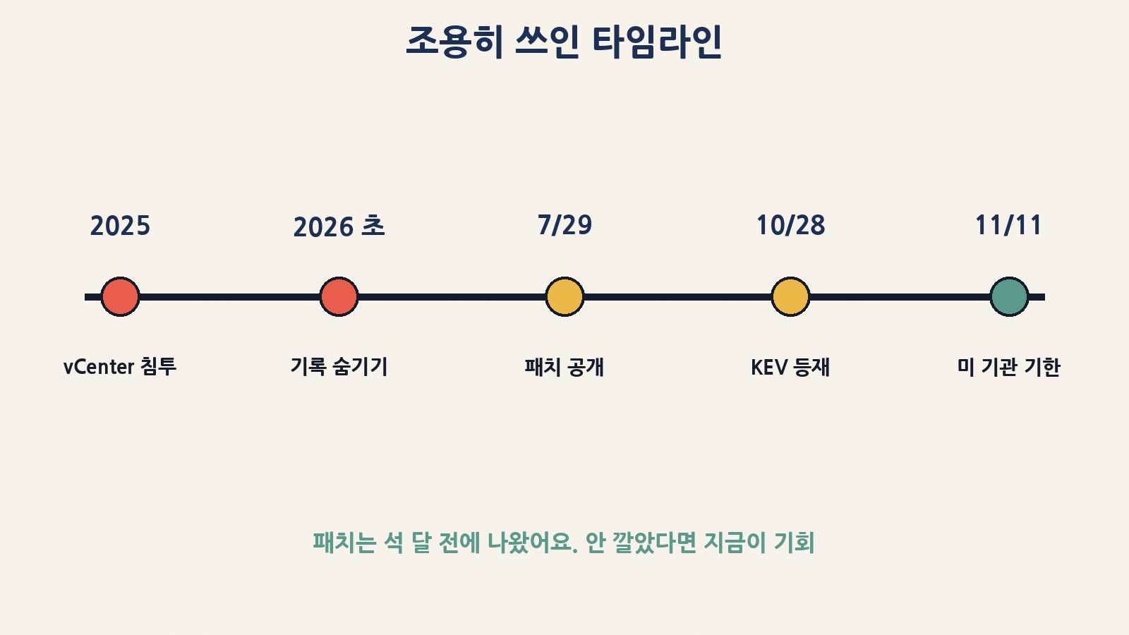 2025년 침입, 2026년 초 기록 숨기기, 7월 29일 패치, 10월 28일 KEV 등재, 11월 11일 미 연방기관 기한