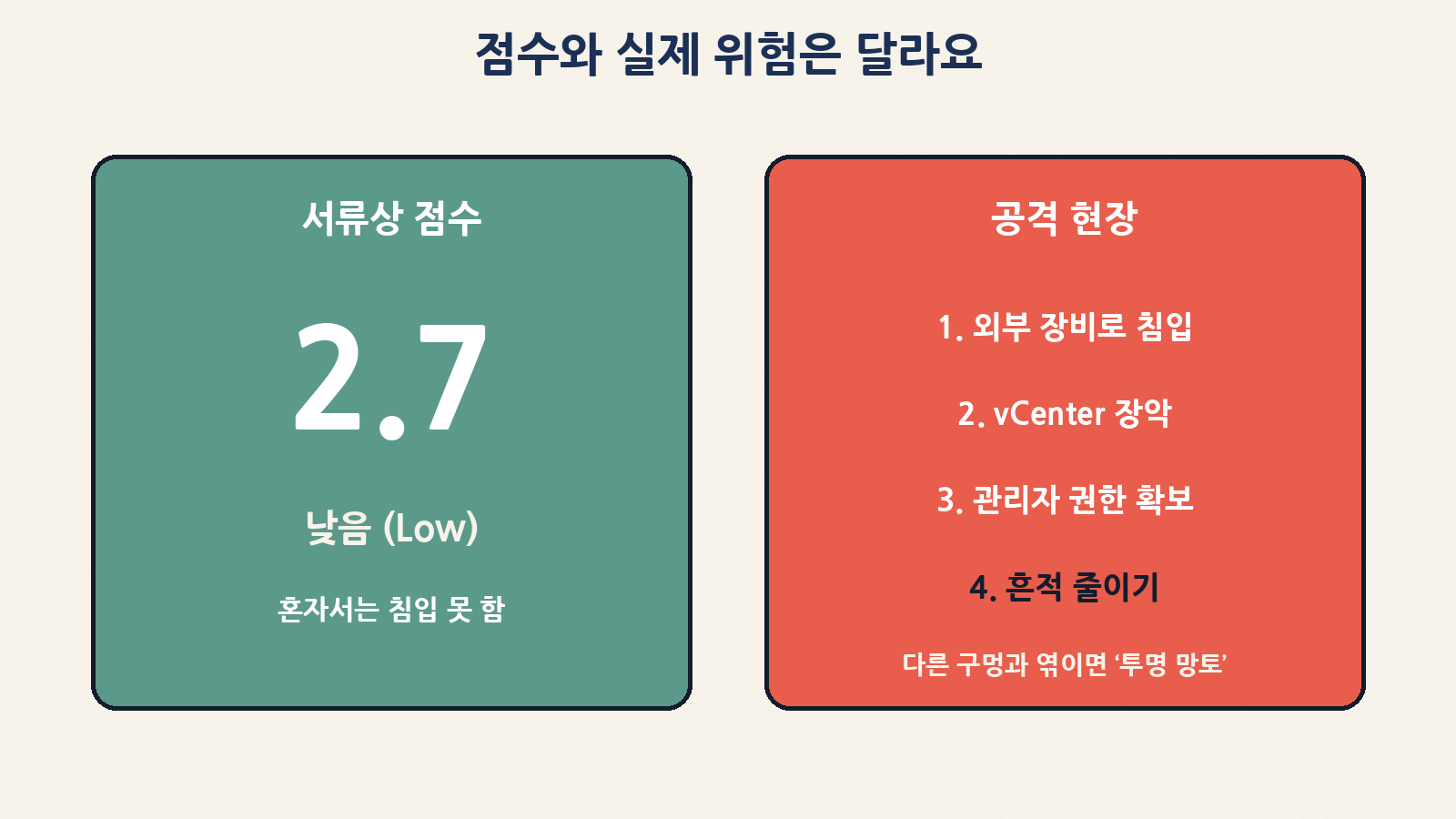 서류상 점수는 2.7 낮음이지만, 다른 구멍과 엮이면 흔적을 줄여 주는 도구가 돼요