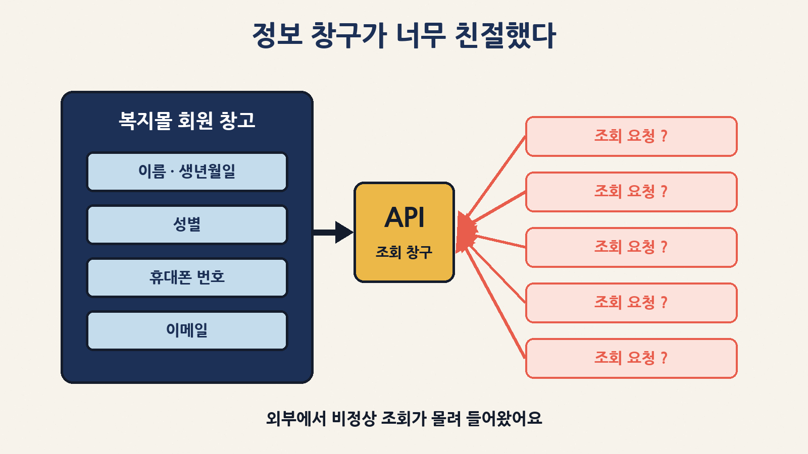 회원 정보 창고와 연결된 API 조회 창구에 외부의 비정상 조회 요청이 몰려드는 모습