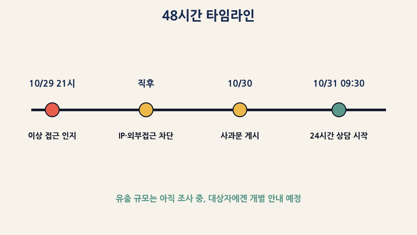 10월 29일 밤 이상 접근 인지부터 차단, 10월 30일 사과문, 10월 31일 24시간 상담센터까지