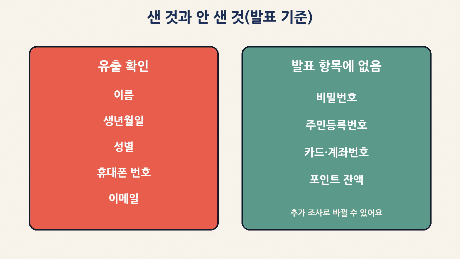 회사 발표 기준 유출 확인 5개 항목과 발표 항목에 없는 정보 비교(추가 조사로 바뀔 수 있음)