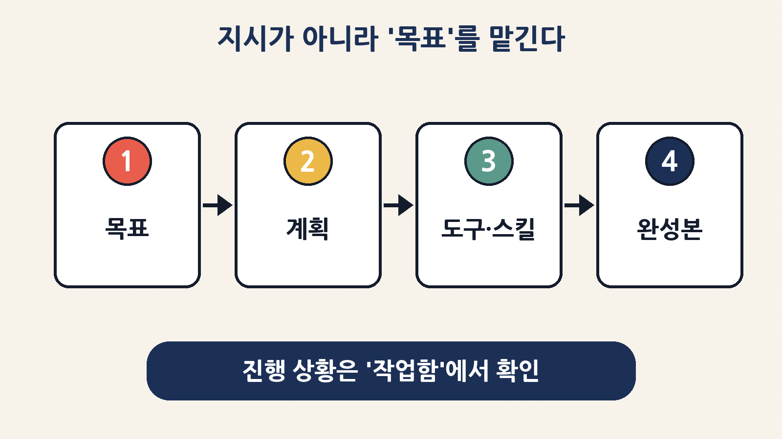 제미나이 에이전트는 목표를 받으면 스스로 계획을 세우고 도구·스킬을 써서 완성본을 돌려준다