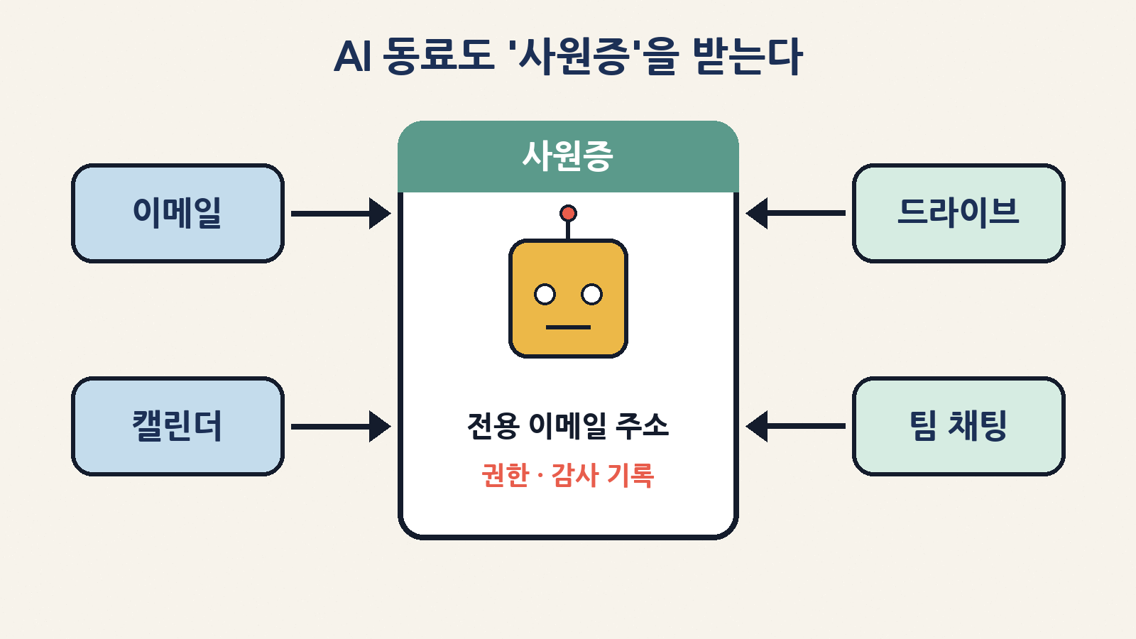 '동료형 에이전트'는 전용 이메일·캘린더·드라이브와 권한, 감사 기록을 가진 사원처럼 일한다