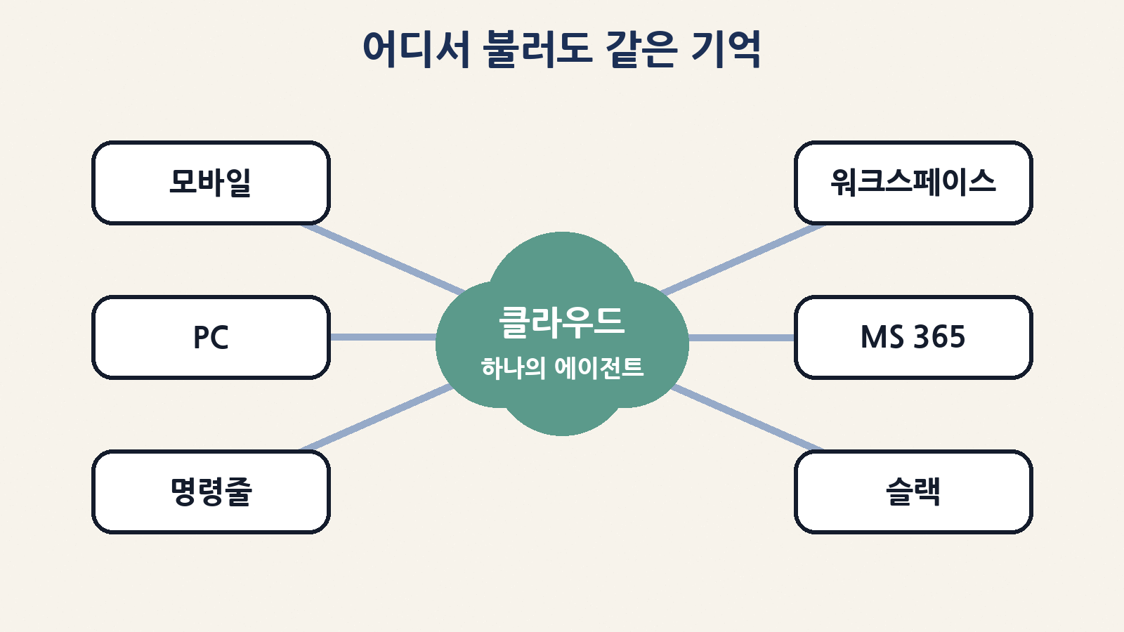 클라우드에서 돌아가기 때문에 모바일·PC·명령줄·워크스페이스·MS 365·슬랙 어디서 불러도 같은 맥락을 이어 간다